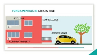 FUNDAMENTALS IN STRATA TITLE
EXCLUSIVE
APPURTENANCE
SEMI-EXCLUSIVE
COMMON PROPERTY
 