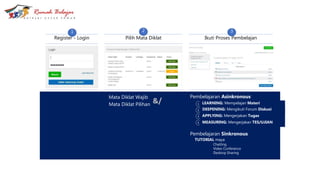 1&/
Register - Login Pilih Mata Diklat Ikuti Proses Pembelajan
1 2 3
Mata Diklat Wajib
Mata Diklat Pilihan
Pembelajaran Asinkronous
LEARNING: Mempelajari Materi
2
3
4
DEEPENING: Mengikuti Forum Diskusi
APPLYING: Mengerjakan Tugas
MEASURING: Mengerjakan TES/UJIAN
Pembelajaran Sinkronous
TUTORIAL maya
Chatting
Video Conference
Desktop Sharing
 