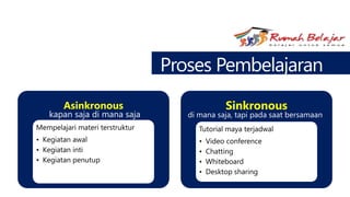 Proses Pembelajaran
Asinkronous
Mempelajari materi terstruktur
• Kegiatan awal
• Kegiatan inti
• Kegiatan penutup
Sinkronous
Tutorial maya terjadwal
• Video conference
• Chatting
• Whiteboard
• Desktop sharing
kapan saja di mana saja di mana saja, tapi pada saat bersamaan
 