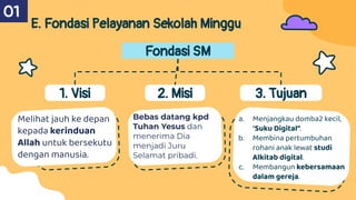 E. Fondasi Pelayanan Sekolah Minggu
Fondasi SM
1. Visi 2. Misi 3. Tujuan
Melihat jauh ke depan
kepada kerinduan
Allah untuk bersekutu
dengan manusia.
Bebas datang kpd
Tuhan Yesus dan
menerima Dia
menjadi Juru
Selamat pribadi.
a. Menjangkau domba2 kecil,
“Suku Digital”.
b. Membina pertumbuhan
rohani anak lewat studi
Alkitab digital.
c. Membangun kebersamaan
dalam gereja.
01
 