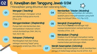 Mengajar (Teaching)
Proses belajar-mengajar untuk
perubahan hidup para murid.
(1Tim. 2:7)
Memberikan Teladan (Modeling)
GSM perlu memperhatikan diri sendiri,
apakah patut menjadi teladan yang baik
bagi muridnya? (1Kor. 11:1, Flp. 3:17)
Menginjil (Evangelizing)
Para murid harus mendengar Injil
supaya keselamatan sampai kpd jiwa
mereka. (1Tim. 2:7)
Menggembalakan (Shepherding)
Punya hati rela berkorban dan
menyediakan makanan rohani
untuk domba2nya. (Yeh. 34:2-6,
Yoh. 10:11-18)
Kebapaan (Fathering)
Membagikan hati dan hidup
sebagai seorang “bapa” yang
mengasihi anak2nya. (1Kor. 4:15)
Mendoakan (Praying)
Doakan murid dengan menyebut nama
mereka satu per satu krn mereka sangat
memerlukan pertolongan Allah.
01
02
03
04
05
06
C. Kewajiban dan Tanggung Jawab GSM
02
Meraih Kesempatan (Catching)
Manfaatkan tiap kesempatan untuk memberikan
pengaruh kekal bagi setiap murid. (2Tim. 4:2)
07
7 Kewajiban yang dituntut dari seorang GSM:
 