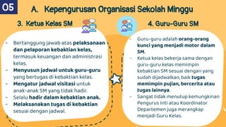 - Bertanggung jawab atas pelaksanaan
dan pelaporan kebaktian kelas,
termasuk keuangan dan administrasi
kelas.
- Menyusun jadwal untuk guru-guru
yang bertugas di kebaktian kelas.
- Mengatur jadwal visitasi untuk
anak-anak SM yang tidak hadir.
- Selalu hadir dalam kebaktian anak.
- Melaksanakan tugas di kebaktian
sesuai dengan jadwal.
-
A. Kepengurusan Organisasi Sekolah Minggu
05
3. Ketua Kelas SM 4. Guru-Guru SM
- Guru-guru adalah orang-orang
kunci yang menjadi motor dalam
SM.
- Ketua kelas bekerja sama dengan
guru-guru kelas memimpin
kebaktian SM sesuai dengan yang
sudah dijadwalkan, baik tugas
memimpin pujian, bercerita atau
tugas lainnya.
- Sangat tidak menutup kemungkinan
Pengurus Inti atau Koordinator
Departemen juga merangkap
menjadi Guru Kelas.
 