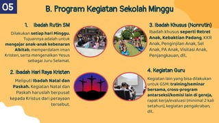 B. Program Kegiatan Sekolah Minggu
1. Ibadah Rutin SM
Dilakukan setiap hari Minggu.
Tujuannya adalah untuk
mengajar anak-anak kebenaran
Alkitab, memperdalam iman
Kristen, serta mengenalkan Yesus
sebagai Juru Selamat.
2. Ibadah Hari Raya Kristen
Meliputi Ibadah Natal dan
Paskah. Kegiatan Natal dan
Paskah haruslah berpusat
kepada Kristus dari perayaan
tersebut.
3. Ibadah Khusus (Nonrutin)
Ibadah khusus seperti Retret
Anak, Kebaktian Padang, KKR
Anak, Penginjilan Anak, Sel
Anak, PA Anak, Visitasi Anak,
Penjangkauan, dll..
4. Kegiatan Guru
Kegiatan lain yang bisa dilakukan
untuk GSM: training/seminar
bersama, cross-program
antarseksi/komisi lain di gereja,
rapat kerja/evaluasi (minimal 2 kali
setahun), kegiatan pengakraban,
dll..
35%
45%
05
 