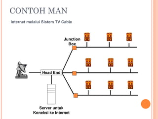 CONTOH MAN
Head End
Server untuk
Koneksi ke Internet
Junction
Box
Internet melalui Sistem TV Cable
 