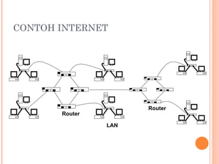 CONTOH INTERNET
LAN
Router
Router
 