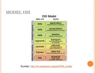 MODEL OSI
Sumber: http://en.wikipedia.org/wiki/OSI_model
 