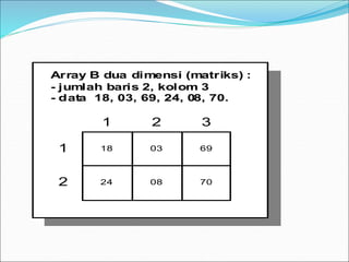 18 03 69
24 08 70
1
Array B dua dimensi (matriks) :
- jumlah baris 2, kolom 3
- data 18, 03, 69, 24, 08, 70.
2
1 2 3
 