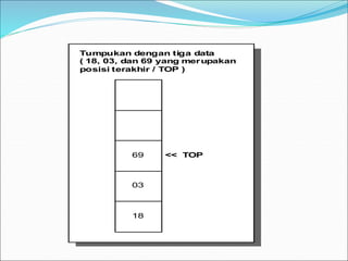 69
03
<< TOP
18
Tumpukan dengan tiga data
( 18, 03, dan 69 yang merupakan
posisi terakhir / TOP )
 