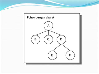 A
B C D
E F
Pohon dengan akar A
 