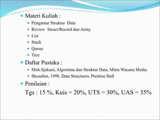  Materi Kuliah :
 Pengantar Struktur Data
 Review Struct/Record dan Array
 List
 Stack
 Queue
 Tree
 Daftar Pustaka :
 Moh.Sjukani, Algoritma dan Struktur Data, Mitra Wacana Media
 Shcauhm, 1998, Data Structures, Prentise Hall
 Penilaian :
Tgs : 15 %, Kuis = 20%, UTS = 30%, UAS = 35%
 