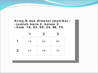 1 8 0 3 6 9
2 4 0 8 7 0
1
Ar ra y B dua di me ns i (ma tr ik s ) :
- j uml a h ba ri s 2 , k ol om 3
- d a ta 1 8 , 0 3 , 6 9 , 2 4 , 08 , 7 0 .
2
1 2 3
 