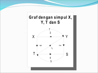 4
6
3
2
7
5
X
T S
Y
Graf dengan simpul X,
Y, T dan S
 