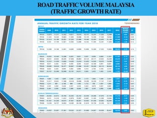 ROADTRAFFICVOLUMEMALAYSIA
(TRAFFICGROWTHRATE)
 
