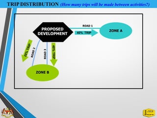 TRIP DISTRIBUTION (How many trips will be made between activities?)
PROPOSED ZONE A
ROAD
3
ROAD 1
DEVELOPMENT 40% TRIP
ZONE B
 