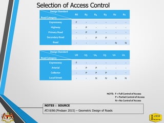 NOTE: F = Full Control of Access
P = Partial Control of Access
N = No Control of Access
NOTES : SOURCE
ATJ 8/86 (Pindaan 2015) – Geometric Design of Roads
Design Standard
U6 U5 U4 U3 U2 U1
RoadCategory
Expressway
Arterial
Collector
Local Street
F - - - - -
- P P - - -
- P P P - -
- - N N N N
Design Standard
R6 R5 R4 R3 R2 R1
RoadCategory
Expressway
Highway
Primary Road
Secondary Road
Road
F - - - - -
- P - - - -
- P P - - -
- - P P - -
- - - - N N
Selection of Access Control
 