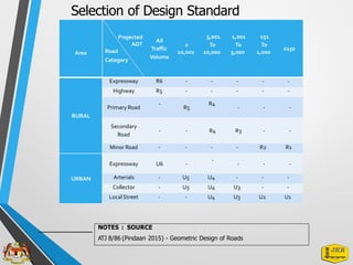 All
ADT ≥ To To To
Volume
Category
Primary Road R5 - - -
- - R4 R3 - -
Expressway U6 - - - -
NOTES : SOURCE
ATJ 8/86 (Pindaan 2015) - Geometric Design of Roads
Area
Projected 3,001 1,001 151
Road Traffic
10,001 10,000 3,000 1,000
≤150
RURAL
Expressway R6 - - - - -
Highway R5 - - - - -
- R4
Secondary
Road
Minor Road - - - - R2 R1
URBAN
-
Arterials - U5 U4 - - -
Collector - U5 U4 U3 - -
LocalStreet - - U4 U3 U2 U1
Selection of Design Standard
 