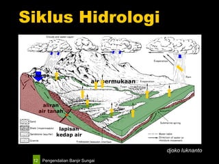 Pengendalian Banjir Sungai12
Siklus Hidrologi
aliran
air tanah
air permukaan
lapisan
kedap air
recharge
djoko luknanto
 