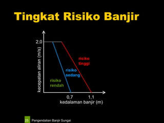 Pengendalian Banjir Sungai25
Tingkat Risiko Banjir
0,7 1,1
2,0
kedalaman banjir (m)
kecepatanaliran(m/s)
risiko
tinggi
risiko
sedang
risiko
rendah
 