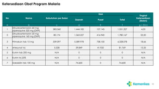 Ketersediaan Obat Program Malaria
10
No Nama Kebutuhan per Bulan
Stok
Tingkat
Ketersediaan
(Bulan)
Daerah Pusat Total
A b c d E f g = (f/c)
1
Dihydroartemisinin 40 mg-
piperaquine 320 mg (DHP)
383.360 1.444.182 107.145 1.551.327 4,05
2
Dihydroartemisinin 20 mg-
piperaquine 160 mg (DHP)
80.174 1.363.227 416.940 1.780.167 22,20
3 Primakuin tab 15 mg 339.097 5.589.978 738.100 6.328.078 18,66
4 Artesunat Inj 5.328 39.849 41.920 81.769 15,35
5 Kuinin tab 200 mg N/A 0 0 0 N/A
6 Kuinin Inj 25% N/A 0 0 0 N/A
7 Doksisiklin tab 100 mg N/A 74.600 0 74.600 N/A
 
