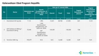 Ketersediaan Obat Program Hepatitis
11
No Nama
Kebutuhan per
Bulan
Rerata
Pendistribusian di
IFP (Jan 2023 – Jan
2025)
Stok per 31 Januari 2025
Tingkat
Ketersediaan
(Bulan)
Tingkat
Ketersediaan
berdasarkan
Rerata
Pendistribusian di
IFP
Daerah Pusat Total
a b c d e=c+d f=e/a g=d/b
1 Daclatasvir 30 mg tab 7.110 1.896 12.521 28.784 41.305 5,81 15,18
2
KDT Sofosbuvir 400mg +
Daclatasvir 60mg
72.545
1.963
(berdasarkan
pengeluaran Jan
2024-Jan 2025)
135.250
-
135.250 1,86
-
357
(berdasarkan
pengeluaran
Jan 2023-Jan 2025)
- -
3 Tenofovir 300 mg 190.079 N/A N/A 16.440 16.440 0,09 N/A
 