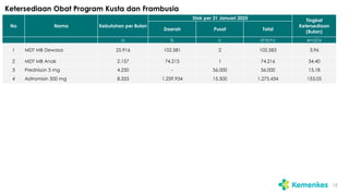 Ketersediaan Obat Program Kusta dan Frambusia
12
No Nama Kebutuhan per Bulan
Stok per 31 Januari 2025 Tingkat
Ketersediaan
(Bulan)
Daerah Pusat Total
a b c d=b+c e=d/a
1 MDT MB Dewasa 25.916 102.581 2 102.583 3,96
2 MDT MB Anak 2.157 74.215 1 74.216 34,40
3 Prednison 5 mg 4.250 - 56.000 56.000 13,18
4 Azitromisin 500 mg 8.333 1.259.934 15.500 1.275.434 153,05
 