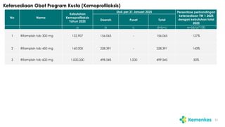 Ketersediaan Obat Program Kusta (Kemoprofilaksis)
13
No Nama
Kebutuhan
Kemoprofilaksis
Tahun 2025
Stok per 31 Januari 2025 Persentase perbandingan
ketersediaan TW 1 2025
dengan kebutuhan total
2025
Daerah Pusat Total
a b c d=b+c e=(d/a)*100
1 Rifampisin tab 300 mg 122.907 156.065 - 156.065 127%
2 Rifampisin tab 450 mg 160.000 228.391 - 228.391 143%
3 Rifampisin tab 600 mg 1.000.000 498.545 1.000 499.545 50%
 