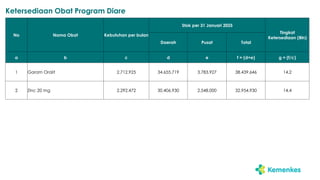 Ketersediaan Obat Program Diare
No Nama Obat Kebutuhan per bulan
Stok per 31 Januari 2025
Tingkat
Ketersediaan (Bln)
Daerah Pusat Total
a b c d e f = (d+e) g = (f/c)
1 Garam Oralit 2.712.925 34.655.719 3.783.927 38.439.646 14,2
2 Zinc 20 mg 2.292.472 30.406.930 2.548.000 32.954.930 14,4
 