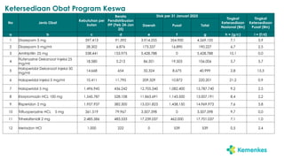 Ketersediaan Obat Program Keswa
No Jenis Obat
Kebutuhan per
bulan
Rerata
Pendistribusian
IFP (Feb 24-Jan
25)
Stok per 31 Januari 2025
Tingkat
Ketersediaan
Nasional (Bln)
Tingkat
Ketersediaan
Pusat (Bln)
Daerah Pusat Total
a b c d e f g h = (g/c) i = (f/d)
1 Diazepam 5 mg 597.413 91.592 3.914.255 354.900 4.269.155 7,1 3,9
2 Diazepam 5 mg/ml 28.302 6.876 173.337 16.890 190.227 6,7 2,5
3 Amitriptilin 25 mg 538.441 153.975 5.428.788 0 5.428.788 10,1 0,0
4
Flufenazine Dekanoat Injeksi 25
mg/ml
18.580 5.213 86.501 19.505 106.006 5,7 3,7
5
Haloperidol Dekanoat Injeksi 50
mg/ml
14.668 654 32.324 8.675 40.999 2,8 13,3
6 Haloperidol Injeksi 5 mg/ml 10.411 11.795 209.329 10.872 220.201 21,2 0,9
7 Haloperidol 5 mg 1.496.945 436.242 12.705.340 1.082.400 13.787.740 9,2 2,5
8 Klorpromazin HCL 100 mg 1.545.787 528.108 11.863.691 1.143.500 13.007.191 8,4 2,2
9 Risperidon 2 mg 1.957.937 382.300 13.531.823 1.438.150 14.969.973 7,6 3,8
10 Trifluoperazine HCL 5 mg 361.519 79.967 3.507.598 0 3.507.598 9,7 0,0
11 Triheksifenidil 2 mg 2.485.586 483.533 17.239.037 462.000 17.701.037 7,1 1,0
12 Metadon HCl 1.000 222 0 539 539 0,5 2,4
 
