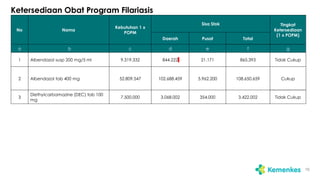 Ketersediaan Obat Program Filariasis
16
No Nama
Kebutuhan 1 x
POPM
Sisa Stok Tingkat
Ketersediaan
(1 x POPM)
Daerah Pusat Total
a b c d e f g
1 Albendazol susp 200 mg/5 ml 9.319.332 844.222 21.171 865.393 Tidak Cukup
2 Albendazol tab 400 mg 52.809.547 102.688.459 5.962.200 108.650.659 Cukup
3
Diethylcarbamazine (DEC) tab 100
mg
7.500.000 3.068.002 354.000 3.422.002 Tidak Cukup
 