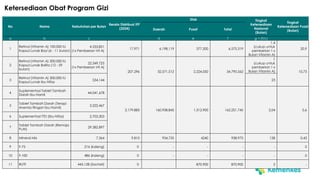 No Nama Kebutuhan per Bulan
Rerata Distribusi IFP
(2024)
Stok Tingkat
Ketersediaan
Nasional
(Bulan)
Tingkat
Ketersediaan Pusat
(Bulan)
Daerah Pusat Total
a b c d e f g = (f/c)
1
Retinol (Vitamin A) 100.000 IU
Kapsul Lunak Bayi (6 - 11 bulan)
4.533.851
(1x Pemberian Vit A)
17.971 6.198.119 377.200 6.575.319
1,4
(cukup untuk
pemberian 1 x
Bulan Vitamin A)
20,9
2
Retinol (Vitamin A) 200.000 IU
Kapsul Lunak Balita (12 - 59
bulan)
22.349.725
(1x Pemberian Vit A)
207.296 32.571.512 2.224.050 34.795.562
1
(cukup untuk
pemberian 1 x
Bulan Vitamin A) 10,73
3
Retinol (Vitamin A) 200.000 IU
Kapsul Lunak Ibu Nifas
534.144 23
4
Suplementasi Tablet Tambah
Darah Ibu Hamil
44.041.678
2.179.883 160.938.845 1.312.900 162.251.745 2,04 0,6
5
Tablet Tambah Darah (Terapi
Anemia Ringan Ibu Hamil)
3.222.467
6 Suplementasi TTD (Ibu Nifas) 2.703.303
7
Tablet Tambah Darah (Remaja
Putri)
29.382.897
8 Mineral Mix 7.364 9.810 934.735 4240 938.975 128 0,43
9 F-75 216 (kaleng) 0 - - - - 0
10 F-100 486 (kaleng) 0 - - - - 0
11 RUTF 445.128 (Sachet) 0 870.900 870.900 2 -
Ketersediaan Obat Program Gizi
 