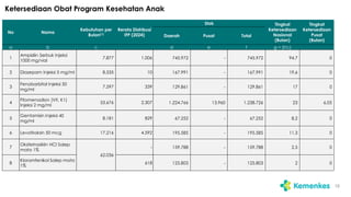 No Nama
Kebutuhan per
Bulan(1)
Rerata Distribusi
IFP (2024)
Stok Tingkat
Ketersediaan
Nasional
(Bulan)
Tingkat
Ketersediaan
Pusat
(Bulan)
Daerah Pusat Total
a b c d e f g = (f/c)
1
Ampisilin Serbuk Injeksi
1000 mg/vial
7.877 1.006 745.972 - 745.972 94,7 0
2 Diazepam Injeksi 5 mg/ml 8.535 10 167.991 - 167.991 19,6 0
3
Fenobarbital Injeksi 50
mg/ml
7.597 339 129.861 - 129.861 17 0
4
Fitomenadion (Vit. K1)
Injeksi 2 mg/ml
53.676 2.307 1.224.766 13.960 1.238.726 23 6,05
5
Gentamisin Injeksi 40
mg/ml
8.181 829 67.252 - 67.252 8,2 0
6 Levotiroksin 50 mcg 17.216 4.592 195.585 - 195.585 11,3 0
7
Oksitetrasiklin HCl Salep
mata 1%
62.036
- 159.788 - 159.788 2,5 0
8
Kloramfenikol Salep mata
1%
618 125.803 - 125.803 2 0
Ketersediaan Obat Program Kesehatan Anak
19
 