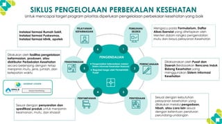 SIKLUS PENGELOLAAN PERBEKALAN KESEHATAN
Untuk mencapai target program prioritas diperlukan pengelolaan perbekalan kesehatan yang baik
6 1
3
4
PEMILIHAN/
SELEKSI
PENGENDALIAN
PERENCANAAN
● Pengendalian ketersediaan melalui
Sistem Informasi Kesehatan Nasional
● Regulasi harga oleh Pemerintah
Pusat
PENYEDIAAN
5 2
PENYIMPANAN
PENDISTRIBUSIAN
PELAYANAN
KEFARMASIAN
Instalasi farmasi Rumah Sakit,
Instalasi farmasi Puskesmas,
Instalasi farmasi klinik, apotek
Mengacu pada Formularium, Daftar
Alkes Esensial yang ditetapkan oleh
Menteri dalam rangka pengendalian
mutu dan biaya pelayanan Kesehatan
Dilaksanakan oleh Pusat dan
Daerah Berdasarkan Rencana Induk
Bidang Kesehatan yang
menggunakan Sistem Informasi
Kesehatan
Sesuai dengan persyaratan dan
spesifikasi produk untuk menjamin
keamanan, mutu, dan khasiat
Dilakukan oleh fasilitas pengelolaan
kefarmasian, produsen, atau
distributor Perbekalan Kesehatan
secara berjenjang dengan tetap
menjamin mutu, jenis, jumlah, dan
ketepatan waktu
Sesuai dengan kebutuhan
pelayanan kesehatan yang
dilakukan melalui pengadaan,
hibah, atau cara lain sesuai
dengan ketentuan peraturan
perundang-undangan
Modul Monitoring
SATUSEHAT LOGISTIK
 