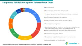 Penyebab Ketidaktercapaian Ketersediaan Obat
20
23.4%
18.7%
15.2%
12.5%
11.3%
9.0%
5.4%
2.5%
0.9%
0.6%
0.5%
Kesalahan input
Kendala suplai pemenuhan oleh penyedia
Anggaran penyediaan obat tidak tersedia/tidak mencukupi
Sudah habis didistribusikan ke Puskesmas
Tidak ada dalam perencanaan kebutuhan (RKO)
Kendala proses pengadaan
Koordinasi antar pihak terkait, ex: seksi farmasi, instalasi farmasi,
perangkat pengadaan, fasilitas layanan kesehatan, dll.
Peningkatan kebutuhan dibanding periode sebelumnya
Keterbatasan anggaran distribusi
Keterbatasan kapasitas dan/atau sarana penyimpanan
Kendala kebijakan dan/atau regulasi
Berdasarkan hasil pelaksanaan desk ketersediaan obat indicator di Tingkat Kab Kota TW IV - 2024
 