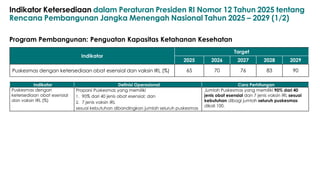 Program Pembangunan: Penguatan Kapasitas Ketahanan Kesehatan
Indikator
Target
2025 2026 2027 2028 2029
Puskesmas dengan ketersediaan obat esensial dan vaksin IRL (%) 65 70 76 83 90
Indikator Definisi Operasional Cara Perhitungan
Puskesmas dengan
ketersediaan obat esensial
dan vaksin IRL (%)
Proporsi Puskesmas yang memiliki
1. 90% dari 40 jenis obat esensial; dan
2. 7 jenis vaksin IRL
sesuai kebutuhan dibandingkan jumlah seluruh puskesmas
Jumlah Puskesmas yang memiliki 90% dari 40
jenis obat esensial dan 7 jenis vaksin IRL sesuai
kebutuhan dibagi jumlah seluruh puskesmas
dikali 100.
Indikator Ketersediaan dalam Peraturan Presiden RI Nomor 12 Tahun 2025 tentang
Rencana Pembangunan Jangka Menengah Nasional Tahun 2025 – 2029 (1/2)
Program Pembangunan: Penguatan Kapasitas Ketahanan Kesehatan
 