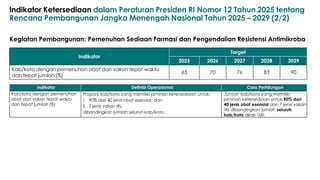 Program Pembangunan: Penguatan Kapasitas Ketahanan Kesehatan
Indikator Ketersediaan dalam Peraturan Presiden RI Nomor 12 Tahun 2025 tentang
Rencana Pembangunan Jangka Menengah Nasional Tahun 2025 – 2029 (2/2)
Kegiatan Pembangunan: Pemenuhan Sediaan Farmasi dan Pengendalian Resistensi Antimikroba
Indikator
Target
2025 2026 2027 2028 2029
Kab/kota dengan pemenuhan obat dan vaksin tepat waktu
dan tepat jumlah (%)
65 70 76 83 90
Indikator Definisi Operasional Cara Perhitungan
Kab/kota dengan pemenuhan
obat dan vaksin tepat waktu
dan tepat jumlah (%)
Proporsi kab/kota yang memiliki jaminan ketersediaan untuk:
1. 90% dari 40 jenis obat esensial; dan
2. 7 jenis vaksin IRL
dibandingkan jumlah seluruh kab/kota
Jumlah kab/kota yang memiliki
jaminan ketersediaan untuk 90% dari
40 jenis obat esensial dan 7 jenis vaksin
IRL dibandingkan jumlah seluruh
kab/kota dikali 100.
 