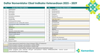 Daftar Nomenklatur Obat Indikator Ketersediaan 2025 – 2029
No Usulan Baru Obat Indikator
1 Albendazol
2 Alopurinol
3 Amlodipin
4 Amoksisilin
5 Antasida kombinasi
6 Antialergi
7 Antiemetik
8 Antifungi (krim/salep)
9 Antiinflamasi dan antipruritik topikal
10 Antimikroba salep mata/tetes mata
11 Asiklovir
12 Diazepam
13 Diuretik
14 Epinefrin (Adrenalin) injeksi
15 Fitomenadion (Vit K)
16 Garam oralit serbuk
17 Glimepirid
18 Haloperidol
19 Ibuprofen
20 Kalsium laktat
No Usulan Baru Obat Indikator
21 Kaptopril
22 Kortikosteroid
23 Kotrimoksazol
24 Lidokain
25 Metformin
26 Natrium Diklofenak
27 OAT FDC Kat 1
28 Oksitoksik
29 Omeprazole
30 Parasetamol
31 Primakuin
32 Ranitidin
33 Retinol
34 Salbutamol
35 Simvastatin
36 Antienemi
37 TLD/TLE
38 Vitamin B6 (Piridoksin)
39 Vitamin C (Asam Askorbat)
40 Zinc
Obat pelayanan kesehatan dasar kategori OEN di Puskesmas
Obat program dengan penyediaan melalui APBN
Obat program dengan penyediaan melalui DAK
Obat program yang beririsan dengan obat pelayanan kesehatan dasar
Obat program jiwa esensial dengan penyediaan melalui APBN/DAU/DAK, namun pusat
menyediakan stok penyangga
 