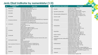 Jenis Obat Indikator by nomenklatur (1/2)
No.
Nomenklatur Obat
Indikator
Nama Obat
1
Albendazol
Albendazole Tablet 400 mg
2 Albendazole Suspensi 400 mg/10 mL
3
Alopurinol
Alopurinol Tablet 100 mg
4 Alopurinol Tablet 300 mg
5
Amlodipin
Amlodipin Tablet 5 mg
6 Amlodipin Tablet 10 mg
7
Amoksisilin
Amoksisilin Tablet 250 mg
8 Amoksisilin Tablet 500 mg
9 Amoksisilin Sirup Kering 125mg/5 mL
10 Amoksisilin Sirup Kering 250mg/5 mL
11 Antasida kombinasi
Antasida kombinasi aluminium hidroksida 200 mg; magnesium
hidroksida 200 mg) Tablet Kunyah
12 AntiAnemi
Kombinasi KDT/FDC mengandung:
a. Fe sulfat/Fe fumarat/Fe glukonat (setara dengan 60 mg Fe
elemental)
b. asam folat 0,4 mg
Tablet Salut
13
Antialergi
Deksametason Injeksi 5 mg/mL
14 Difenhidramin Injeksi 10 mg/mL (i.v/i.m)
15 Klorfeniramin Tablet 4 mg
16 Loratadin Tablet 10 mg
17 Setirizin Tablet 10 mg
18 Setirizin Sirup 5 mg/mL
19
Antiemetik
Dimenhidrinat Tablet 50 mg
20 Domperidon Tablet 10 mg
21 Domperidon Sirup 5 mg/5 mL
22
Antifungi krim/salep
Antifungi, kombinasi mengandung asam benzoat 6%; asam
salisilat 3%
Salep
23 Ketokonazol krim 2%
24 Mikonazol Krim 2%
25
Asam askorbat (Vitamin C)
Asam askorbat (Vitamin C) Tablet 50 mg
26 Asam askorbat (Vitamin C) Tablet 250 mg
27
Asiklovir
Asiklovir Tablet 200 mg
28 Asiklovir Tablet 400 mg
29 Asiklovir krim 5%
30
Diazepam
Diazepam Injeksi 5 mg/mL
31 Diazepam Enema 5 mg/2,5 mL
32 Diazepam Enema 10 mg/2,5 mL
33 Diazepam Tablet 2 mg
34 Diazepam Tablet 5 mg
No. Nomenklatur Obat Indikator Nama Obat
35
Diuretik
Furosemid Tablet 40 mg
36 Manitol Infus 20%
37 Spironolakton Tablet 25 mg
38 Epinefrin (Adrenalin) Epinefrin (Adrenalin) Injeksi 1 mg/mL
39
Fitomenadion (Vitamin K1)
Fitomenadion Tablet 10 mg
40 Fitomenadion Injeksi 2 mg/mL (i.m)
41 Fitomenadion Injeksi 10 mg/mL (i.m)
42 Garam oralit Garam Oralit Serbuk
43
Glimepirid
Glimepirid Tablet 1 mg
44 Glimepirid Tablet 2 mg
45 Glimepirid Tablet 3 mg
46 Glimepirid Tablet 4 mg
47
Haloperidol
Haloperidol Tablet 1,5 mg
48 Haloperidol Tablet 2 mg
49 Haloperidol Tablet 5 mg
50 Haloperidol drops 2 mg/mL
51 Haloperidol Injeksi 5 mg/mL (i.m)
52
Ibuprofen
Ibuprofen Tablet 200 mg
53 Ibuprofen Tablet 400 mg
54 Ibuprofen Suspensi 100 mg/5 mL
55 Ibuprofen Suspensi 200 mg/5 mL
56 Kalsium laktat Kalsium Laktat (Kalk) Tablet 500 mg
57
Kaptropil
Kaptopril Tablet 12,5 mg
58 Kaptopril Tablet 25 mg
59 Antiinflamasi dan antipruritik
topikal
Betametason Krim 0,1%
60 Hidrokortison Krim 2,5%
61
Kortikosteroid
Hidrokortison Injeksi 100 mg
62 Metilprednisolon Tablet 4 mg
63 Metilprednisolon Tablet 8 mg
64 Metilprednisolon Injeksi 125 mg
65 Prednison Tablet 5 mg
66
Kotrimoksazol
Kotrimoksazol (Dewasa) Tablet 400/80 mg
67 Kotrimoksazol Forte (Dewasa) Tablet 800/160 mg
68 Kotrimoksazol Suspensi 200/40 mg per 5 mL
69
Lidokain
Lidokain Injeksi 2%
70 Lidokain Gel 2%
71 Lidokain Spray Topikal 10%
 