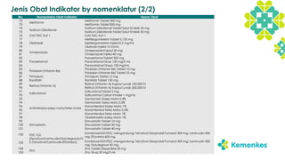 No. Nomenklatur Obat Indikator Nama Obat
72
Metformin
Metformin Tablet 500 mg
73 Metformin Tablet 850 mg
74
Natrium Diklofenak
Natrium Diklofenak Tablet Salut Enterik 25 mg
75 Natrium Diklofenak Tablet Salut Enterik 50 mg
76 OAT FDC Kat 1 OAT FDC Kat 1
77
Oksitoksik
Metilergometerin Tablet 0,125 mg
78 Metilergometerin Injeksi 0,2 mg/mL
79 Oksitosin Injeksi 10 IU/mL
80
Omeprazole
Omeprazole Kapsul 20 mg
81 Omeprazole Injeksi 40 mg
82
Parasetamol
Parasetamol Tablet 500 mg
83 Paracetamol Sirup 120 mg/5 mL
84 Paracetamol Drops 100 mg/mL
85
Piridoksin (Vitamin B6)
Piridoksin (Vitamin B6) Tablet 10 mg
86 Piridoksin (Vitamin B6) Tablet 25 mg
87 Primakuin Primakuin Tablet 15 mg
88 Ranitidin Ranitidin Tablet 150 mg
89
Retinol (Vitamin A)
Retinol (Vitamin A) Kapsul Lunak 100.000 IU
90 Retinol (Vitamin A) Kapsul Lunak 200.000 IU
91
Salbutamol
Salbutamol Tablet 2 mg
92 Salbutamol Cairan Inhaler 1 mg/mL
93
Antimikroba salep mata/tetes mata
Gentamisin Salep Mata 0,3%
94 Gentamisin Tetes Mata 0,3%
95 Kloramfenikol Salep Mata 1%
96 Kloramfenikol Tetes Mata 0,5%
97 Kloramfenikol Tetes Mata 1%
98 Oksitetrasiklin Salep Mata 1%
99
Simvastatin
Simvastatin Tablet 10 mg
100 Simvastatin Tablet 20 mg
101 Simvastatin Tablet 40 mg
102 FDC TLD
(Tenofovir/Lamivudin/Dolutegravir)/TL
E (Tenofovir/Lamivudin/Efavirenz)
Kombinasi KDT/FDC mengandung: Tenofovir Disoproksil Fumarat 300 mg; Lamivudin 300
mg; Efavirenz 600 mg.
103 Kombinasi KDT/FDC mengandung: Tenofovir Disoproksil Fumarat 300 mg; Lamivudin 300
mg; Dolutegravir 50 mg.
104
Zinc
Zinc Tablet Dispersible 20 mg
105 Zinc Sirup 20 mg/5 mL
Jenis Obat Indikator by nomenklatur (2/2)
 