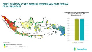 PROFIL PUSKESMAS YANG MEMILIKI KETERSEDIAAN OBAT ESENSIAL
TW IV TAHUN 2024
Persentase Puskesmas dengan Ketersediaan
Obat Esensial TW IV Tahun 2024
(Secara Nasional)
Keterangan:
Mencapai target (23 Provinsi)
Belum mencapai target (15 Provinsi)
96.00% 96.10%
10%
20%
30%
40%
50%
60%
70%
80%
90%
100%
Target Capaian
 