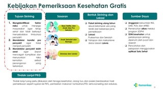 31
Kebijakan Pemeriksaan Kesehatan Gratis
Tujuan Skrining
1. Mengidentifikasi faktor
risiko untuk menjaga
masyarakat agar tetap
sehat dan tidak berlanjut
menyebabkan timbulnya
penyakit;
2. Mendeteksi kondisi pra
penyakit agar tidak
menjadi penyakit;
3. Mendeteksi penyakit lebih
awal agar dapat
mencegah komplikasi dan
menurunkan risiko
kematian akibat
penanganan yang
terlambat.
Sasaran
Anak Sekolah dan
Remaja
Dewasa dan Lansia
Bayi, Balita, dan
Anak Usia Pra
Sekolah
Bentuk Skrining dan
Lokasi
 Paket skrining ulang tahun
sesuai kelompok usia yang
terdiri dari beberapa jenis
pemeriksaan
 Lokasi:
Puskesmas dan Sekolah
 Tahapan dan mekanisme
diatur dalam Juknis
Sumber Daya
 Anggaran bersumber RM,
DAK, PLN, dan APBD
 Pemenuhan alkes melalui
program SOPHI
 SDM kesehatan untuk
pelaksanaan skrining
dipenuhi oleh pusat dan
daerah
 Pencatatan dan
pelaporan menggunakan
aplikasi Satu Sehat
Tindak Lanjut PKG
Tindak lanjut yang perlu dilakukan oleh tenaga kesehatan, orang tua, dan pasien berdasarkan hasil
pemeriksaan seperti rujukan ke FKTL, pemberian makanan tambahan/TTD, serta konseling dan edukasi,
 