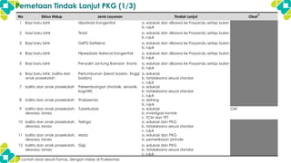 No Siklus Hidup Jenis Layanan Tindak Lanjut Obat
*)
1 Bayi baru lahir Hipotiroid Kongenital a. edukasi dan dibawa ke Posyandu setiap bulan
b. rujuk
2 bayi baru lahir Tiroid a. edukasi dan dibawa ke Posyandu setiap bulan
b. rujuk
3 Bayi baru lahir G6PD Defisiensi a. edukasi dan dibawa ke Posyandu setiap bulan
b. rujuk
4 Bayi baru lahir Hiperplasia Adrenal Kongenital a. edukasi dan dibawa ke Posyandu setiap bulan
b. rujuk
5 Bayi baru lahir Penyakit Jantung Bawaan Kronis a. edukasi dan dibawa ke Posyandu setiap bulan
b. rujuk
6 Bayi baru lahir, balita dan
anak prasekolah
Pertumbuhan (berat badan, tinggi
badan)
a. edukasi
b. tatalaksana sesuai standar
c. rujuk
7 balita dan anak prasekolah Perkembangan (motorik, sensorik,
kognitif)
a. edukasi
b. tatalaksana sesuai standar
c. rujuk
8 balita dan anak prasekolah Thalasemia a. skrining
b. rujuk
9 balita dan anak prasekolah,
dewasa, lansia
Tuberkulosis a. edukasi
b. investigasi kontak
c. TCM dan TPT
OAT
10 balita dan anak prasekolah,
dewasa, lansia
Telinga a. edukasi dan PKG
b. tatalaksana sesuai standar
c. rujuk
11 balita dan anak prasekolah,
dewasa, lansia
Mata a. edukasi dan PKG
b. pemeriksaan pinhole
12 balita dan anak prasekolah,
dewasa, lansia
Gigi a. edukasi dan PKG
b. tatalaksana sesuai standar
c. rujuk
Pemetaan Tindak Lanjut PKG (1/3)
*) contoh obat sesuai Fornas, dengan inisiasi di Puskesmas
 