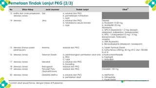 No Siklus Hidup Jenis Layanan Tindak Lanjut Obat
*)
13 balita dan anak prasekolah,
dewasa, lansia
Gizi a. edukasi dan PKG
b. pemeriksaan tambahan
c. rujuk
14 dewasa Jiwa a. edukasi dan PKG
b. tatalaksana sesuai standar
c. rujuk
Depresi
a. Fluoksetin 10-20 mg
b. Amitriptilin 25 mg
Skizofrenia
a. APG II (risperidone 1-2 mg, klozapin,
aripiprazol, paliperidon, brexpiprazole)
b. APG - I (haloperidol 0,5 mg – 5 mg,
kloropromazin, flufenazin)
ansietas
a. SSRI (fluoksetin)
b. Benzodiazepine (diazepam, lorazepam)
15 dewasa (hanya pada
perempuan)
Anemia edukasi dan PKG a. Tablet Tambah Darah
b. Sulfas ferosus 200mg, 50 mg Vit C dan 100.000
IU vit A
16 dewasa, lansia Tekanan Darah a. pertimbangkan pemberian obat oral
b. PKG
C. rujuk
a.Hydrochlorothiazide
b. Kaptopril
c. Amlodipin
17 dewasa, lansia Merokok a. edukasi dan PKG
b. Konseling
18 dewasa, lansia Kebugaran edukasi dan PKG
19 dewasa, lansia Penyakit Paru
Obstruktif Kronis
edukasi dan PKG Doksisiklin 100 mg
20 dewasa, lansia Diabetes Melitus a. edukasi dan PKG
b. pemberian obat
a. Metformin
b. Glimepiride
c. Insulin basal
Pemetaan Tindak Lanjut PKG (2/3)
*) contoh obat sesuai Fornas, dengan inisiasi di Puskesmas
 