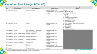 No Siklus Hidup Jenis Layanan Tindak Lanjut Obat
*)
21 dewasa, lansia Stroke, Jantung a. edukasi dan PKG
b. tatalaksana sesuai standar
c. rujuk
Stroke
a. Aspirin 80 mg
b. Simvastatin 40 mg
Jantung
a. Oksigen
b. Gliseril trinitrate 0,5 mg
c. Isosorbid dinitrate 5 mg
d. Bisoprolol 2,5 mg
e. Atenolol 50 mg
22 dewasa, lansia Ginjal a. edukasi dan PKG
b. rujuk
a. ACE Inhibitor (captopril, lisinopril)
b. Metformin
d. Glimepiride
e. Prednison
g. Metilprednisolon
23 dewasa, lansia Hati (Hepatitis B, Hepatitis C,
Sirosis/Kanker Hati)
a. edukasi dan PKG
b. rujuk
24 dewasa, lansia (perempuan) Kanker Payudara a. edukasi dan PKG
b. rujuk
25 dewasa, lansia (perempuan) Kanker Leher rahim a. edukasi dan PKG
b. rujuk
26 dewasa, lansia (laki-laki) Kanker Usus Besar a. edukasi dan PKG
b. rujuk
27 dewasa, lansia (laki-laki) Kanker Paru a. edukasi dan PKG
b. rujuk
28 lansia Geriatri a. edukasi dan PKG
b. evaluasi kapasitas instrinsik
29 lansia Osteoporosis edukasi
Pemetaan Tindak Lanjut PKG (3/3)
*) contoh obat sesuai Fornas, dengan inisiasi di Puskesmas
 
