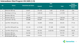 Ketersediaan Obat Program HIV/AIDS (1/3)
4
No Nama Kebutuhan per Bulan
Stok Tingkat
Ketersediaan
(Bulan)
Daerah Pusat Total
a b c d e f g = (f/c)
1 Abacavir 300 mg 62.937 316.182 1.020 317.202 5,04
2 Dolutegravir 50 mg 211.677 1.608.350 10.740 1.619.090 7,65
3 Efavirenz 200 mg 17.910 - - - -
4 Efavirenz 600 mg 248.368 1.562.664 - 1.562.664 6,29
5 Lamivudin 150 mg 525.888 872.897 110.760 983.657 1,87
6 Lopi+Rito 100mg/25 mg 1.440 146.283 109.260 255.543 177,46
7 Lopi+Rito 200mg/50 mg 413.143 4.157.048 971.280 5.128.328 12,41
8 Lopi+Rito 40mg/10 mg 18.054 657.905 2.632.920 3.290.825 182,28
9 Tenofovir 300 mg 216.752 791.770 - 791.770 3,65
10
Tenofovir 300 mg +
Emtricitabine 200 mg
45.606 119.376 - 119.376 2,62
 