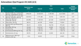 Ketersediaan Obat Program HIV/AIDS (2/3)
5
No Nama
Kebutuhan per
Bulan
Stok
Tingkat
Ketersediaan
(Bulan)
Daerah Pusat Total
a b c d e f g = (f/c)
11
Tenofovir 300 mg + Lamivudin
300 mg + Dolutegravir 50 mg
2.986.269 23.423.473 3.189.330 26.612.803 8,91
12
Tenovofir 300 mg + Lamivudin
300 mg + Efavirenz 600 mg
2.327.812 7.791.383 50.190 7.841.573 3,37
13
Zidovudin 300 mg +
Lamivudin 150 mg
832.898 11.407.874 621.420 12.029.294 14,44
14 Zidovudine 100 mg 28.215 667.787 44.220 712.007 25,24
15
Isoniazid 300 mg+Rifapentine
300 mg
28.419 34.946 762.732 797.678 28,07
16 Isoniazide 300 mg 129.602 2.237.047 40.500 2.277.547 17,57
17 Vit B6 25 mg 129.602 1.440.720 1.800 1.442.520 11,13
18 Kotrimoksazol 800mg/160 mg 321.750 1.102.110 - 1.102.110 3,43
19 Pyrimetamine 25 mg 30.970 309.630 35.500 345.130 11,14
20
Azithromycine 1000 mg+
Cefixime 400 mg
1.013 39.875 - 39.875 39,36
 