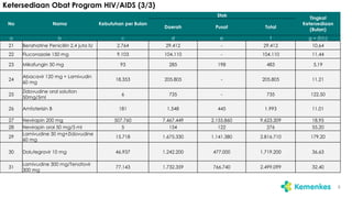 Ketersediaan Obat Program HIV/AIDS (3/3)
6
No Nama Kebutuhan per Bulan
Stok
Tingkat
Ketersediaan
(Bulan)
Daerah Pusat Total
a b c d e f g = (f/c)
21 Benzhatine Penicillin 2,4 juta IU 2.764 29.412 - 29.412 10,64
22 Fluconazole 150 mg 9.103 104.110 - 104.110 11,44
23 Mikafungin 50 mg 93 285 198 483 5,19
24
Abacavir 120 mg + Lamivudin
60 mg
18.353 205.805 - 205.805 11,21
25
Zidovudine oral solution
50mg/5ml
6 735 - 735 122,50
26 Amfoterisin B 181 1.548 445 1.993 11,01
27 Nevirapin 200 mg 507.760 7.467.449 2.155.860 9.623.309 18,95
28 Nevirapin oral 50 mg/5 ml 5 154 122 276 55,20
29
Lamivudine 30 mg+Zidovudine
60 mg
15.718 1.675.330 1.141.380 2.816.710 179,20
30 Dolutegravir 10 mg 46.937 1.242.200 477.000 1.719.200 36,63
31
Lamivudine 300 mg/Tenofovir
300 mg
77.143 1.732.359 766.740 2.499.099 32,40
 