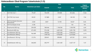 Ketersediaan Obat Program Tuberkulosis (1/3)
7
No Nama Kebutuhan per Bulan
Stok
Tingkat
Ketersediaan
(Bulan)
Daerah Pusat Total
a b c d E f g = (f/c)
1 OAT FDC Kat 1 79.337 704.478 109.848 814.326 10,26
2 OAT FDC Kat Anak 20.321 137.883 5.247 143.130 7,04
3
OAT Kombipak Dewasa
(Embalase)
2.250 5.857 12.700 18.557 8,25
4 OAT Kombipak Anak 5.185 - - NA NA
5 Pirazinamid 500 mg 234.320 368.446 1.186.336 1.554.782 6,64
6 Etambutol 400 mg 371.870 974.180 4.227.552 5.201.732 13,99
7 Levofloksasin 250 mg
964.389
709.025 9.237.450 9.946.475
16,76
8 Levofloksasin 500mg 1.478.106 4.736.500 6.214.606
9 Levofloxacin 100 mg 21.276 238.451 398.800 637.251 29,95
10 Moksifloksasin 400 mg 346.843 205.797 2.421.350 2.627.147 7,57
 