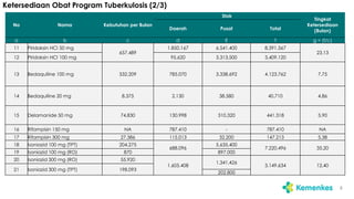 Ketersediaan Obat Program Tuberkulosis (2/3)
8
No Nama Kebutuhan per Bulan
Stok
Tingkat
Ketersediaan
(Bulan)
Daerah Pusat Total
a b c d E f g = (f/c)
11 Piridoksin HCl 50 mg
657.489
1.850.167 6.541.400 8.391.567
23,13
12 Piridoksin HCl 100 mg 95.620 3.313.500 3.409.120
13 Bedaquiline 100 mg 532.209 785.070 3.338.692 4.123.762 7,75
14 Bedaquiline 20 mg 8.375 2.130 38.580 40.710 4,86
15 Delamanide 50 mg 74.830 130.998 310.320 441.318 5,90
16 Rifampisin 150 mg NA 787.410 - 787.410 NA
17 Rifampisin 300 mg 27.386 115.013 32.200 147.213 5,38
18 Isoniazid 100 mg (TPT) 204.275
688.096
5.635.400
7.220.496 35,20
19 Isoniazid 100 mg (RO) 870 897.000
20 Isoniazid 300 mg (RO) 55.920
1.605.408
1.341.426
3.149.634 12,40
21 Isoniazid 300 mg (TPT) 198.093
202.800
 