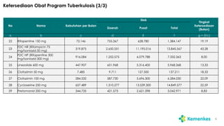 Ketersediaan Obat Program Tuberkulosis (3/3)
9
No Nama Kebutuhan per Bulan
Stok
Tingkat
Ketersediaan
(Bulan)
Daerah Pusat Total
a b c d E f g = (f/c)
22 Rifapentine 150 mg 72.146 755.367 628.780 1.384.147 19,19
23
FDC HR (Rifampicin 75
mg/Isoniazid 50 mg)
319.875 2.650.551 11.195.016 13.845.567 43,28
24
FDC HP (Rifapentine 300
mg/Isoniazid 300 mg)
916.084 1.252.575 6.079.788 7.332.363 8,00
25 Linezolide 600 mg 447.907 651.968 5.316.400 5.968.368 13,33
26 Clofazimin 50 mg 7.485 9.711 127.500 137.211 18,33
27 Clofazimin 100 mg 284.532 587.730 5.696.300 6.284.030 22,09
28 Cycloserine 250 mg 657.489 1.310.277 13.539.300 14.849.577 22,59
29 Pretomanid 200 mg 344.735 421.573 2.621.398 3.042.971 8,83
 