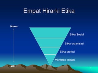 Empat Hirarki Etika
15
Moralitas pribadi
Etika profesi
Etika organisasi
Etika Sosial
Mikro
Makro
 